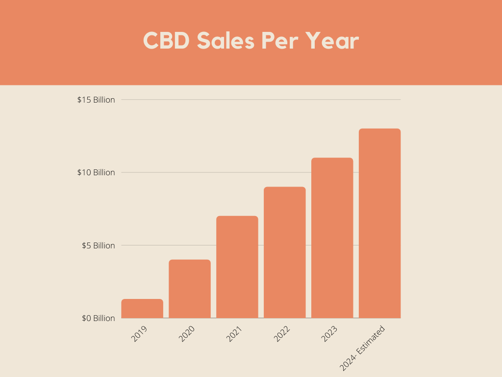 cbd sales growth